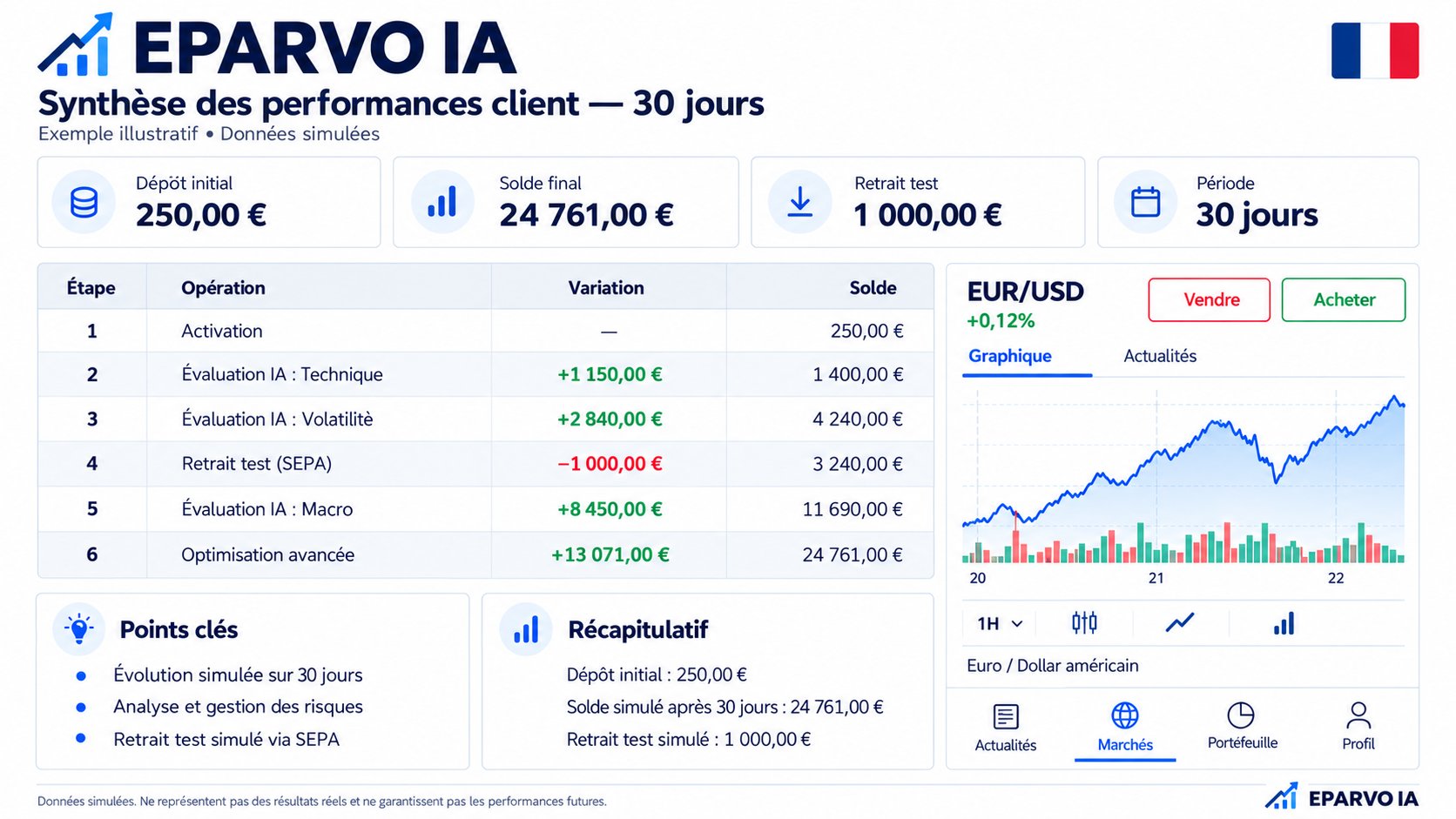 L'évolution de notre compte de test sur 30 jours